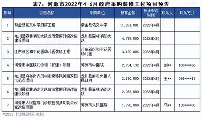 2022年4月至6月廣東省政府采購裝修工程項目預(yù)告
